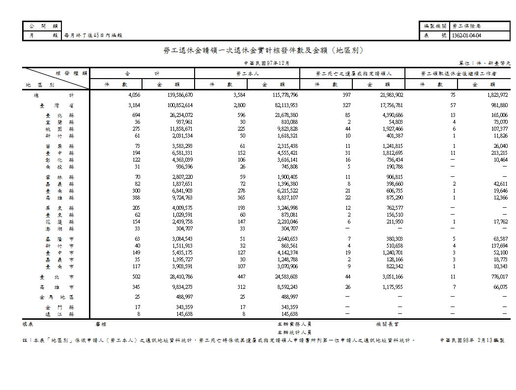 勞工退休金請領一次退休金實計核發件數及金額(地區別)第1頁圖表